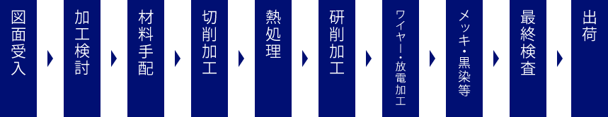 一貫生産の流れ